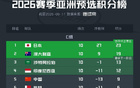 穩定發揮，強隊末位雙第一