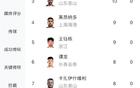 中超射手榜：法比奧領(lǐng)跑，基萊斯、澤卡、王鈺棟緊隨。