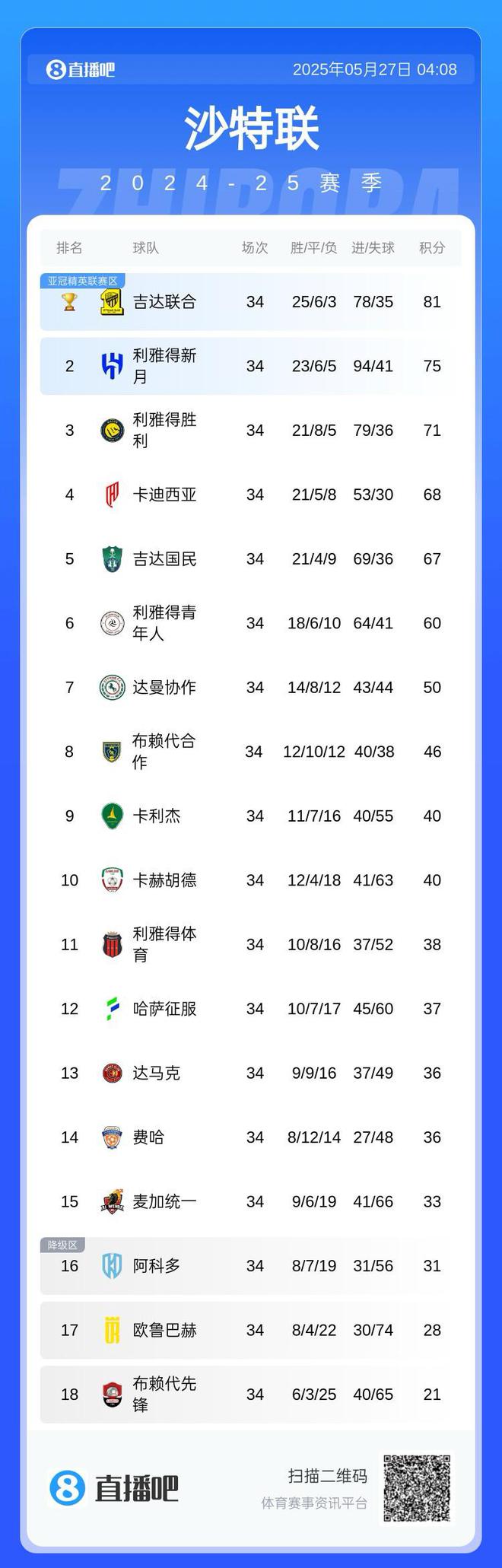 沙特聯積分榜：吉達奪冠，新月第二，勝利第三錯失亞冠