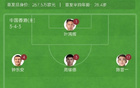 東亞杯：港韓兩連敗，末輪國(guó)足戰(zhàn)，韓進(jìn)5球無(wú)失球