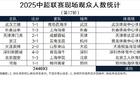 中超第17輪，觀眾破6萬兩場，工體紀錄刷新，國安首敗。