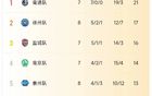 鹽城隊大勝常州隊！蘇超排名更新！