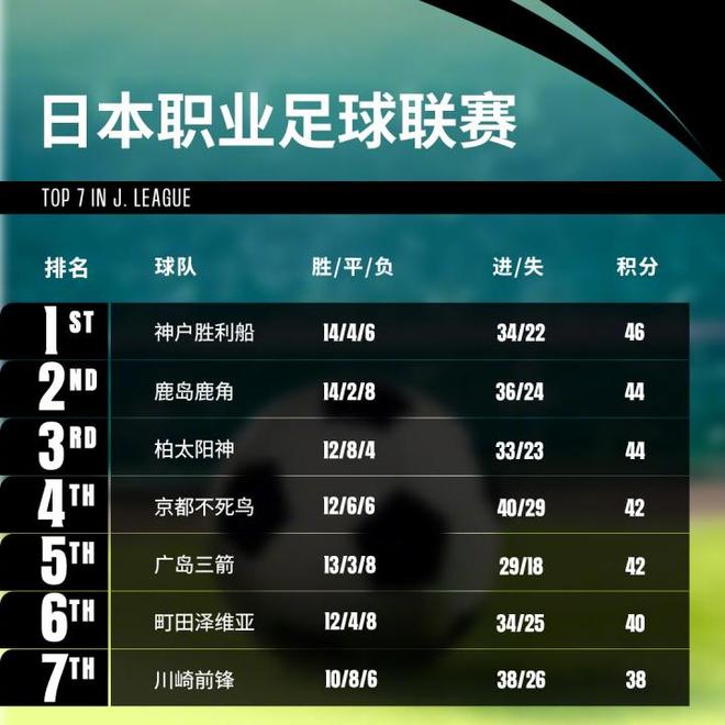 亞足聯(lián)發(fā)J聯(lián)賽排名：8隊(duì)競(jìng)逐亞冠，榜首末位差距微小。